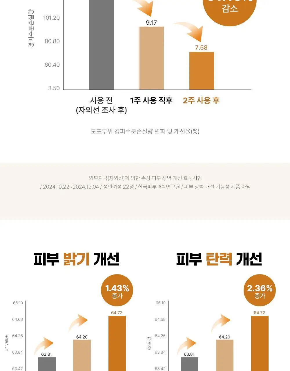 [단독기획] 파티온 노스카나인 UV 에이징 베리어 선세럼 40ml 기획(+10ml+수분선10ml) 상세페이지 14